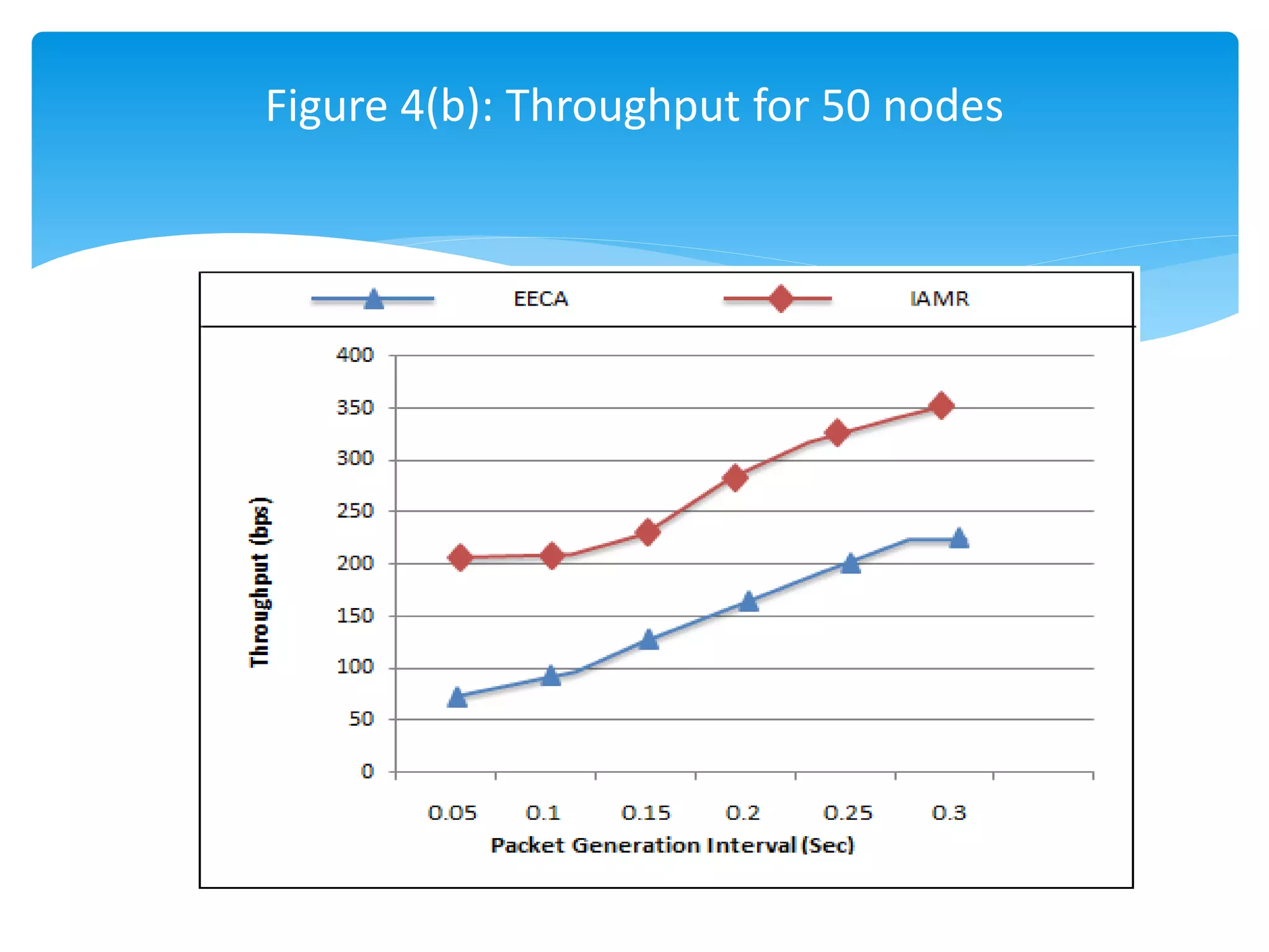 Figure 4(b): Throughput for 50 nodes
 