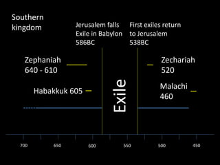 500550600650700 450
Habakkuk 605
Zephaniah
640 - 610
Southern
kingdom Jerusalem falls
Exile in Babylon
586BC
First exiles return
to Jerusalem
538BC
Zechariah
520
Malachi
460
Exile