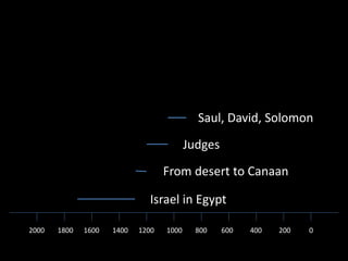 200400600800100012001400160018002000 0
Israel in Egypt
Judges
Saul, David, Solomon
From desert to Canaan