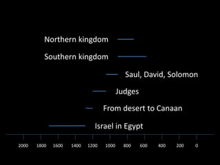 200400600800100012001400160018002000 0
Israel in Egypt
Judges
Saul, David, Solomon
From desert to Canaan
Southern kingdom
Northern kingdom