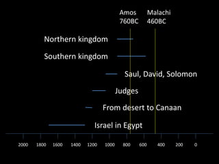 200400600800100012001400160018002000 0
Israel in Egypt
Judges
Saul, David, Solomon
From desert to Canaan
Southern kingdom
Northern kingdom
Amos
760BC
Malachi
460BC