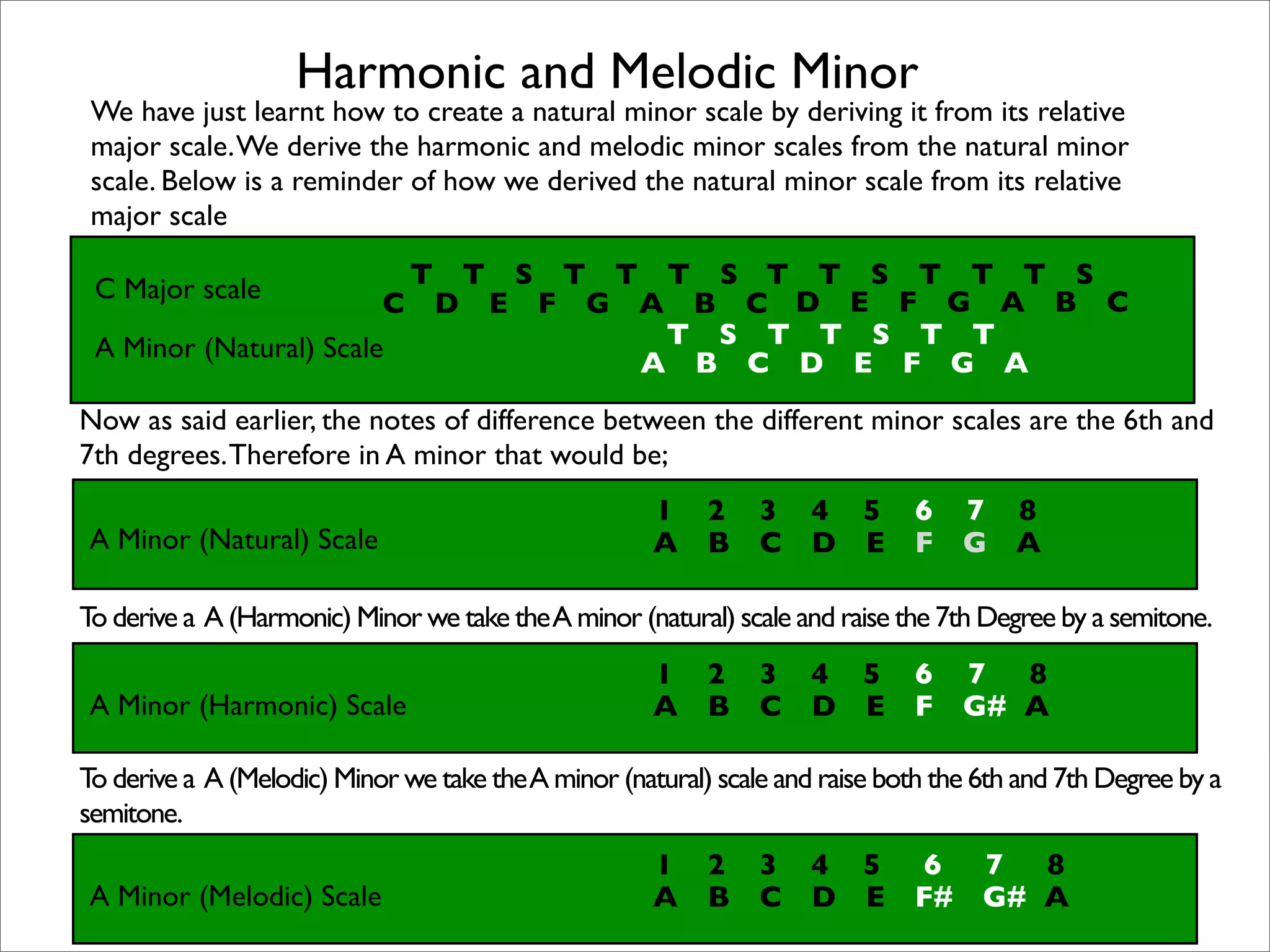Minor Scales | PDF