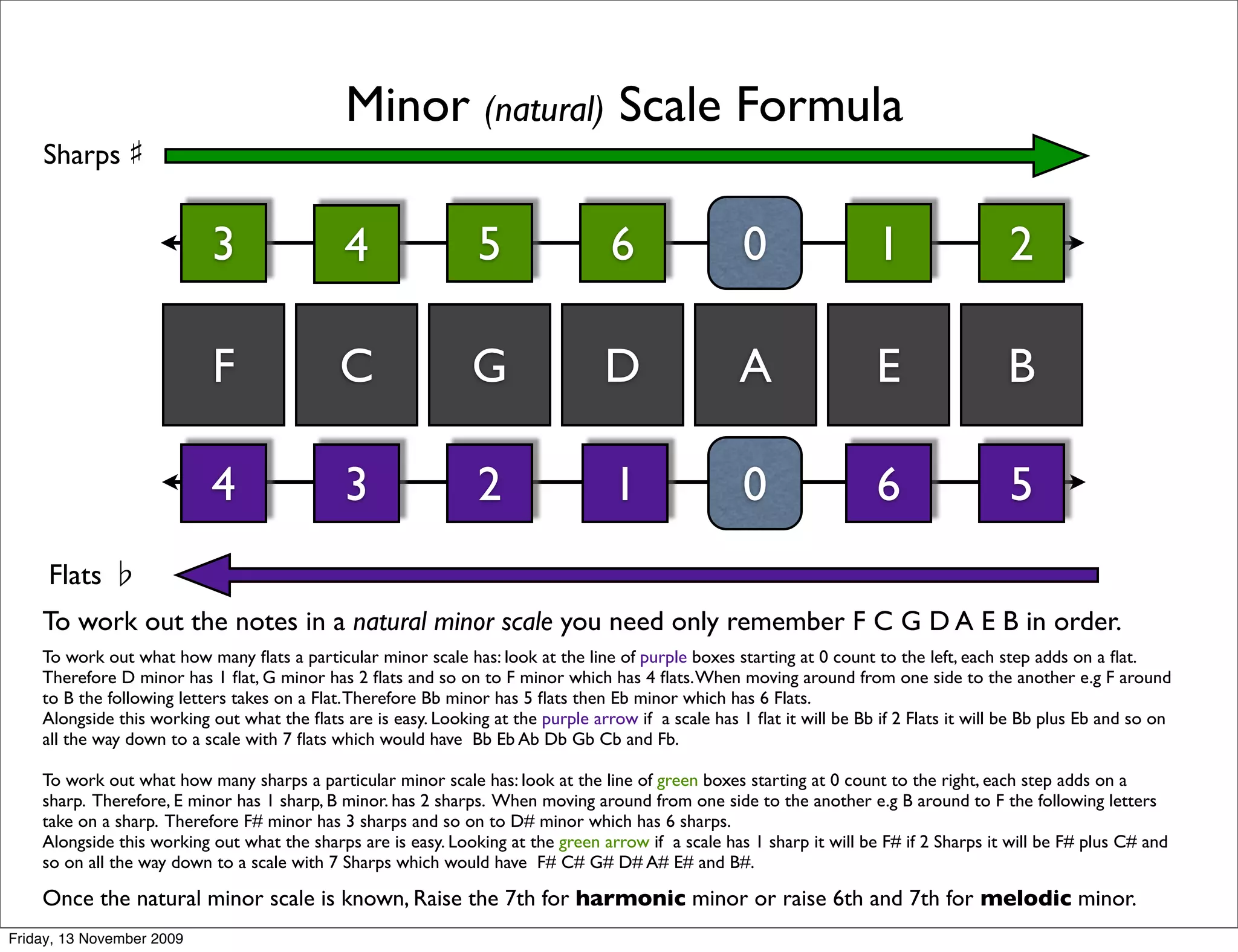 Minor Scales Explained | PDF