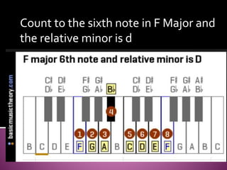 Count to the sixth note in F Major and 
the relative minor is d 
 