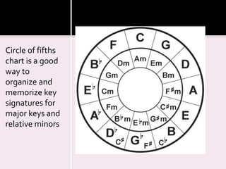 Circle of fifths 
chart is a good 
way to 
organize and 
memorize key 
signatures for 
major keys and 
relative minors 
 