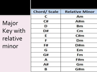 Major 
Key with 
relative 
minor 
 