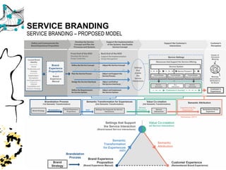Chair of Product-Market Relations
SERVICE BRANDING
SERVICE BRANDING – PROPOSED MODEL
42
 