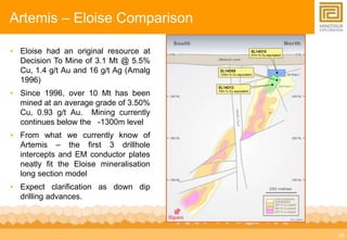 18 
Artemis – Eloise Comparison 
• Eloise had an original resource at 
Decision To Mine of 3.1 Mt @ 5.5% 
Cu, 1.4 g/t Au and 16 g/t Ag (Amalg 
1996) 
• Since 1996, over 10 Mt has been 
mined at an average grade of 3.50% 
Cu, 0.93 g/t Au. Mining currently 
continues below the -1300m level 
• From what we currently know of 
Artemis – the first 3 drillhole 
intercepts and EM conductor plates 
neatly fit the Eloise mineralisation 
long section model 
• Expect clarification as down dip 
drilling advances. 
 