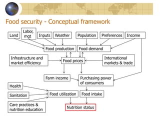 Food security - Conceptual frameworkLabor, mgtLandInputsWeatherPopulationPreferencesIncomeFood productionFood demandInternational markets & tradeInfrastructure and market efficiencyFood pricesFarm incomePurchasing power of consumersHealthFood intakeFood utilizationSanitationCare practices & nutrition educationNutrition status