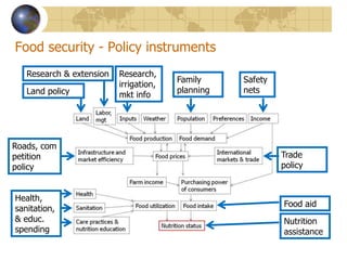 Food security - Policy instrumentsResearch & extensionResearch, irrigation,mkt infoFamily planningSafety netsLand policyRoads, competition policyTrade policyHealth,  sanitation, & educ.  spendingFood aid Nutrition assistance