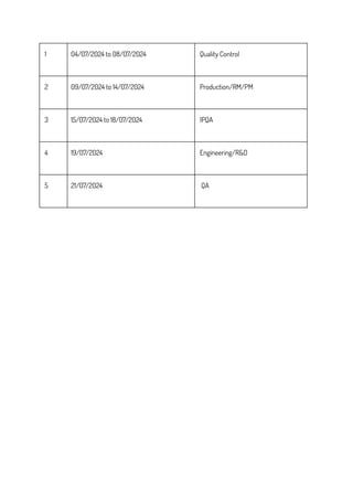 1 04/07/2024 to 08/07/2024 Quality Control
2 09/07/2024 to 14/07/2024 Production/RM/PM
3 15/07/2024 to 18/07/2024 IPQA
4 19/07/2024 Engineering/R&D
5 21/07/2024 QA
 
