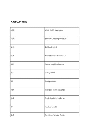 ABBREVIATIONS
WHO World Health Organization
SOPs Standard Operating Procedure
AHU Air Handling Unit
ASP Asian Pharmaceuticals Pvt.Ltd
R&D Research and development
QC Quality control
QA Quality assurance
IPQA In process quality assurance
BMR Batch Manufacturing Record
RH Relative Humidity
GMP Good Manufacturing Practice
 
