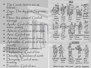 • The Greek deities are as
follows :-
• Zeus : The sky god (Supreme
god)
• Hera : (his consort) God of
marriage
• Apollo : God of law, reason, art,
music, poetry
• Athena : Goddess of wisdom
• Ares : God of war
• Artemis : Goddess of chase
• Aphrodite : Goddess of love &
beauty
• Hermes : God of commerce
• Hephaestus : God of fire
• Demetre : Goddess of earth
• Dionysos : God of wine,
feasting
• Poseidon : God of sea
 