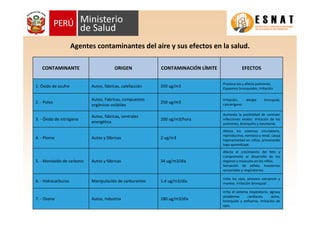 Irrita el sistema respiratorio, agrava
problemas cardíacos, asma,
bronquitis y enfisema. Irritación de
ojos.
180 ug/m3/díaAutos, industria7. - Ozono
Irrita los ojos, provoca cansancio y
mareos. Irritación bronquial
1.4 ug/m3/díaManipulación de carburantes6. - Hidrocarburos
Afecta el crecimiento del feto y
compromete el desarrollo de los
órganos y músculos en los niños.
Sensación de asfixia, trastornos
sensoriales y respiratorios.
34 ug/m3/díaAutos y fábricas5. - Monóxido de carbono
Afecta los sistemas circulatorio,
reproductivo, nervioso y renal, causa
hiperactividad en niños, provocando
bajo aprendizaje.
2 ug/m3Autos y fábricas4. - Plomo
Aumenta la posibilidad de contraer
infecciones virales: irritación de los
pulmones, bronquitis y neumonía.
200 ug/m3/hora
Autos, fábricas, centrales
energética
3. - Óxido de nitrógeno
Irritación, alergia bronquial,
cancerígeno
250 ug/m3
Autos, Fabricas, compuestos
orgánicos volátiles
2. - Polvo
Provoca tos y afecta pulmones.
Espasmos bronquiales, irritación
350 ug/m3Autos, fábricas, calefacción1. Óxido de azufre
EFECTOSCONTAMINACIÓN LÍMITEORIGENCONTAMINANTE
Agentes contaminantes del aire y sus efectos en la salud.
 