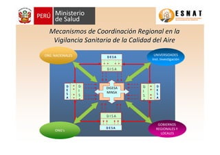 Mecanismos de CoordinaciMecanismos de Coordinacióón Regional en lan Regional en la
Vigilancia Sanitaria de la Calidad del AireVigilancia Sanitaria de la Calidad del Aire
DIGESADIGESA
MINSAMINSA
DD
II
SS
AA
DD
EE
SS
AA
DD
II
SS
AA
DD
EE
SS
AA
D I S AD I S A
D E S AD E S A
D I S AD I S A
D E S AD E S A
UNIVERSIDADES
Inst. Investigación
GOBIERNOS
REGIONALES Y
LOCALES
ONG’s
ORG. NACIONALES
 