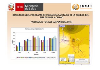 PARTICULAS TOTALES EN SUSPENSION PTS
0
50
100
150
200
250
300
Callao L. Sur L. Norte L. Este L. Ciudad
Estaciones
ug/m3
2000 2001 2002 2003 2004 2005 2006 EPA (anual) 75 ug/m3
EPA(anual975 ug/m3
RESULTADOS DEL PROGRAMA DE VIGILANCIA SANITARIA DE LA CALIDAD DERESULTADOS DEL PROGRAMA DE VIGILANCIA SANITARIA DE LA CALIDAD DELL
AIRE EN LIMA Y CALLAOAIRE EN LIMA Y CALLAO
PARTICULAS TOTALES SUSPENDIDAS (PTS)PARTICULAS TOTALES SUSPENDIDAS (PTS)
$
$
$
$
$
#
#
#
#
#
%
%%%
%%%
%%%%%%
%
%
%%
%
%%%%%%%
%%%
%
%%%%%%%%%%%%%
%%
%%%%%%%%%%%%%%%%%%%%%%%
%%%%%%%%%%%%%
%%
%
%%%%
%%
%%
%
%%%%
%%%%
%%
%%%%
%
%%%%%%%%%% %%%%%%%%
%%%%%%%%%%%
%%%
%%
%
%
%%
%
%%
%
%
%
%
%
%
%
%%%%
%
%%%%%%%%%
%%%%%%%%
%%%%%%%%%%
%
%%
%
%
%%
%%
%
%%
%
%
% %%%%%%%%%
%
%%%%
%
%%%%%%%%%%%%%%%%%%%%%
%
%
%%%%
%
%
%%%%%%%%%%
% %
% %%
%
%%
%%
%%%
%%%%%%%
%
%
%
%%%%%
%%%%%%
%%
%%
%
%%%
%%%
%%%%%
%%%%%%%%%%
%
%%%%%%
%%%%%%%%%%%%%%
%%%
%
%%%%%% %
%
%%
%%%%%%%%%% %%%%%
%%%
%
%
%%
%%
%
%%%%%%%%%%%%%%%%%%%%%%%%%%%%%%%%%%%%%%%%%%%%%%%%%
%
%%%%%%%%%%
%
%%%
%
%
%%%%
%
%%%%%%%%%%
%%%%
%%%
%
%
%
%
%%%
%%
%
%
%
%%
%
%
%
%
%%%
%
%
%
%
%
%
%
PANAMERICANANORTE
AV ARGENTINA
AV.WILSON
AVAREQUIPA
AV.AB
ANCAY
AV. GRAU
AV. VENEZUE LA
VIAPANAMERICANASUR
VIA
PANAMERICANASUR
AV.LOS
HEROES
AV.H
U
A
YLAS
AV. JAVIER PRA DO
AV. COLONIA L
AV. ANG AMOS
HOSP . HIPOLITO UNANUE
CONACO
C.S. PERU - COREA
C.S LAURA RODRIGUEZ DULANTO
MARIA AUX ILIADORA
AV.NESTORGAMBETA
VENTANILLA
SAN JUAN DE LURIGANCHO
CO MAS
LOS OLIVOS
SAN MART IN DE PO RRES
CALLAO
INDEPE NDENCIA
ATE VITARTE
RIMAC
EL AGUSTINO
SANT A ANITA
LIMA
CARMEN DE LA LEGUA
BRENABELLAVISTA
LA MOLINA
LA VICT ORIA
SAN LUIS
SAN MIGUEL
LA PERLA
JESUS MA RIA
MAGDALENA VIEJA
LA PUN TA
SANTIAGO DE SURCO
LINCE
SAN BORJ AMAGDALENA D EL MAR
SAN ISIDRO
SURQUILL O
MIRAFLORES
VILLA MARIA DEL T RIUNFO
SAN JU AN DE M IRAFLORE S
BARRANCO
CHO RRILLOS
VILLA EL S ALVADOR
C.S LAURA RODRIGUEZ DULANTO
260000
260000
280000
280000
300000
300000
8620000
8620000
8640000
8640000
8660000
8660000
8680000
8680000
8700000
8700000
8720000
8720000
N
EW
S
MINISTERIO DE SALUD
DIRECCION GENERAL DE SALUD AMBIENTAL
DIRECCION EJECUTIVA DE ECOLOGIA Y PROTECCION DEL AMBIENTE
AREA DE PREVENCION Y CONTROL DE LA CONTAMINACION ATMOSFERICA
MAPA DE CONTAMINACION ATMOSFERICA4 0 4 8 Kilometers
1:120000
PARTICULAS TOTALES
EN SUSPENSION
AÑO 2000
AÑO 2001
AÑO 2002
AÑO 2003
LEYENDA
PTS ANUAL 2000
88.002 - 105.889
105.889 - 123.776
123.776 - 141.663
141.663 - 159.55
159.55 - 177.437
177.437 - 195.324
195.324 - 213.211
213.211 - 231.098
231.098 - 248.985
 