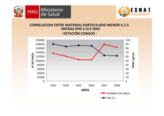CORRELACION ENTRE MATERIAL PARTICULADO MENOR A 2.5CORRELACION ENTRE MATERIAL PARTICULADO MENOR A 2.5
MICRAS (PM 2.5) E IRASMICRAS (PM 2.5) E IRAS
-- ESTACION CONACOESTACION CONACO --
0
20000
40000
60000
80000
100000
120000
140000
160000
180000
200000
2003 2004 2005 2006 2007 2008
AÑOS
N°DECASOS
0
10
20
30
40
50
60
70
80
90
100
CONCug/m3
NUMERO DE CASOS
PM 2.5
 