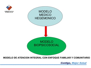 MODELO MEDICO HEGEMONICO MODELO BIOPSICOSOCIAL MODELO DE ATENCION INTEGRAL CON ENFOQUE FAMILIAR Y COMUNITARIO 
