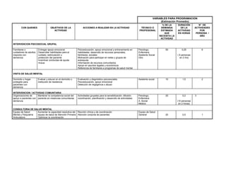VARIABLES PARA PROGRAMACION
(Estimación Promedio)
CON QUIENES OBJETIVOS DE LA
ACTIVIDAD
ACCIONES A REALIZAR EN LA ACTIVIDAD TÉCNICO O
PROFESIONAL
% DE LA
DEMANDA
ESTIMADA
QUE
NECESITA LA
ACTIVIDAD
DURACIÓN
DE LA
ACTIVIDAD
EN HORAS
N° DE
ACTIVIDADES
POR
PERSONA /
AÑO
INTERVENCION PSICOSOCIAL GRUPAL
Familiares o
cuidadores de adultos
mayores con
demencia
Entregar apoyo emocional
Desarrollar habilidades para el
cuidado, estimulación y
protección del paciente
Incentivar conductas de ayuda
mutua
Psicoeducación, apoyo emocional y entrenamiento en
habilidades: desarrollo de recursos personales,
familiares, sociales
Motivación para participar en redes y grupos de
autoayuda
Información de recursos comunitarios
Apoyo en asuntos legales y económicos
Referencia de familiares a programas de salud mental
Psicólogo,
Enfermera
Asistente Social
Otro
50 0,25
( 8 personas
en 2 hrs)
6
VISITA DE SALUD MENTAL
Domicilio u hogar
protegido para
pacientes con
demencia
Evaluar y educar en el domicilio o
institución de residencia
Evaluación y diagnóstico psicosociales
Psicoeducación, apoyo emocional
Detección de negligencia o abuso
Asistente social 10 1,5 2
INTERVENCION / ACTIVIDAD COMUNITARIA
Organizaciones de
apoyo a pacientes con
demencia
Mantener la competencia social del
paciente en instancias comunitarias
Actividades grupales para la sensibilización, difusión,
coordinación, planificación y desarrollo de actividades
Psicólogo,
Enfermera
A. Social
Médico
20 0,2
(10 personas
en 2 horas)
3
CONSULTORIA DE SALUD MENTAL
Equipo de Salud
Mental y Psiquiatría
Ambulatorio
Aumentar la capacidad resolutiva del
equipo de salud de Atención Primaria
Optimizar la coordinación
Reunión clínica y de coordinación
Atención conjunta de pacientes
Equipo de Salud
General 20 0,5 1
 