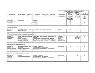 VARIABLES PARA PROGRAMACION
(Estimación Promedio)
CON QUIENES OBJETIVOS DE LA ACTIVIDAD ACCIONES A REALIZAR EN LA ACTIVIDAD TÉCNICO O
PROFESIONAL
% DE LA
DEMANDA
ESTIMADA
QUE
NECESITA LA
ACTIVIDAD
DURACIÓN
DE LA
ACTIVIDAD
EN HORAS
N° DE
ACTIVIDADES
POR
PERSONA /
AÑO
Continuación
Consulta Psiquiátrica
y Neurológica
Farmacoterapia Haloperidol
Trazodone
Fluoxetina
Sertralinaina
Carbamazepina
30
10
20
10
10
180
PSICODIAGNOSTICO
Personas con
demencia
Realizar diagnóstico de nivel de
deterioro y funciones
conservadas
Test específicos organicidad e inteligencia Psicólogo 20 2 1
INTERVENCION PSICOSOCIAL GRUPAL ESPECIALIZADA
Personas en
tratamiento por
Demencia
Modificar y/o enriquecer ambiente
psicosocial.
Estimular actividades y
vinculaciones alternativas
Prevenir desajustes como
confusión, delirio, depresión.
Psicoeducación, apoyo emocional y entrenamiento en
habilidades
Entrenamiento en comportamientos de autoayuda
Motivación para la participación en grupos de familiares
Información e instrucción a familiares y /o cuidadores
Psicólogo
Terapeuta
Ocupac.
Enfermera
Asistente Social
5 0,25
( 8 personas
en 2 hrs)
4
DIA CAMA HOSPITALIZACION DIURNA
Personas con
demencia que
presentan problemas
conductuales severos
Recuperar la competencia social
del paciente
Diagnóstico y tratamiento de
mayor complejidad
Protección
Evaluación y diagnóstico
Actividades, terapia con familiares
Intervención psicosocial individual y grupal familiar
Farmacoterapia
Equipo clínico 10 6 60
DIA CAMA HOSPITALIZACION CORTA ESTADIA
Personas con
Demencia y
problemas
conductuales severos
que superan
capacidad de la
Protección
Realizar tratamiento Intensivo
Evaluación y diagnóstico
Actividades, terapia con familiares
Intervención psicosocial individual y grupal familiar
Farmacoterapia
Equipo clínico 5 24 15
 