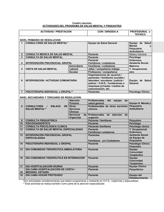 Cuadro resumen
ACTIVIDADES DEL PROGRAMA DE SALUD MENTAL Y PSIQUIATRIA
ACTIVIDAD / PRESTACION CON / DIRIGIDA A PROFESIONAL o
TECNICO
NIVEL PRIMARIO DE RESOLUCION
1 CONSULTORÍA DE SALUD MENTAL* Equipo de Salud General Equipo de Salud
Mental y
Psiquiatría
Ambulatoria
2 CONSULTA MEDICA DE SALUD MENTAL Paciente Médico General
3 CONSULTA DE SALUD MENTAL. Paciente Psicólogo
4 INTERVENCIÓN PSICOSOCIAL GRUPAL
Paciente
Familiares / cuidadores
Enfermera,
Asistente Social,
Domiciliaria Familiares / cuidadores Matrona,
5 VISITA DE SALUD MENTAL Laboral Jefes / compañeros trabajo T. Ocupacional,
Escolar Profesores / compañeros otro
6 INTERVENCION / ACTIVIDAD COMUNITARIA
Organizaciones de usuarios /
pacientes / familiares/ sociales /
laborales / escolares / justicia /
policía / O.N.G. / fundaciones o
empresas privadas / medios de
comunicación, etc.
Equipo de Salud
General
7 PSICOTERAPIA INDIVIDUAL o GRUPAL** Pacientes Psicólogo Clínico
NIVEL SECUNDARIO Y TERCIARIO DE RESOLUCION
Atención
Primaria
Profesionales del equipo de
salud general
8 CONSULTORÍA / ENLACE DE
SALUD MENTAL**
Otros
Servicios
Clínicos
Profesionales de otros servicios
clínicos
Equipo S. Mental y
Psiquiatría
Ambulatoria
Servicios de
Urgencias
Profesionales de atención de
urgencia
9 CONSULTA PSIQUIÁTRICA Paciente / familiares Psiquiatra
10 PSICODIAGNÓSTICO Paciente Psicólogo
11 CONSULTA PSICOLÓGICA CLINICA Paciente/ familiares Psicólogo clínico
12 CONSULTA DE SALUD MENTAL ESPECIALIZADA Paciente
Familiares/ cuidadores
13 INTERVENCIÓN PSICOSOCIAL GRUPAL
ESPECIALIZADA
Pacientes
Familiares y/o Cuidadores
T. Ocupacional,
Enfermera,
Asistente Social
de Equipo de
Psiquiatría
14 PSICOTERAPIA INDIVIDUAL o GRUPAL Paciente Psicólogo Clínico
Psiquiatra
15 DIA COMUNIDAD TERAPEUTICA AMBULATORIA Paciente Equipo
Comunidad
Terapéutica
16 DIA COMUNIDAD TERAPEUTICA EN INTERNACION Paciente Equipo
Comunidad
Terapéutica
17 DIA HOSPITALIZACIÓN DIURNA Paciente Equipo Clínico
18
DIA CAMA HOSPITALIZACIÓN DE CORTA /
MEDIANA ESTADÍA
Paciente Psiquiátrico
19 DIA CAMA HOGAR PROTEGIDO Paciente Equipo del
Establecimiento
*Son actividades complementarias que deben programarse y costearse en A.P.S., Urgencias y especialidad
* *Esta actividad se realiza también como parte de la atención especializada
 