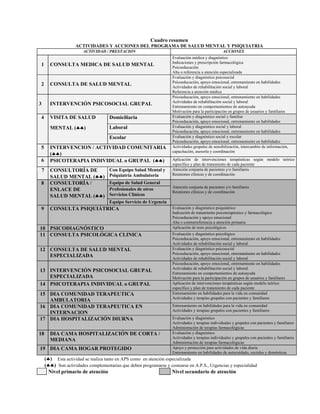 Cuadro resumen
ACTIVIDADES Y ACCIONES DEL PROGRAMA DE SALUD MENTAL Y PSIQUIATRIA
ACTIVIDAD / PRESTACION ACCIONES
1 CONSULTA MEDICA DE SALUD MENTAL
Evaluación médica y diagnóstico
Indicaciones y prescripción farmacológica
Psicoeducación
Alta o referencia a atención especializada
2 CONSULTA DE SALUD MENTAL.
Evaluación y diagnóstico psicosocial
Psicoeducación, apoyo emocional, entrenamiento en habilidades
Actividades de rehabilitación social y laboral
Referencia a atención médica
3 INTERVENCIÓN PSICOSOCIAL GRUPAL
Psicoeducación, apoyo emocional, entrenamiento en habilidades
Actividades de rehabilitación social y laboral
Entrenamiento en comportamientos de autoayuda
Motivación para la participación en grupos de usuarios y familiares
4 VISITA DE SALUD Domiciliaria Evaluación y diagnóstico social y familiar
Psicoeducación, apoyo emocional, entrenamiento en habilidades
MENTAL (♣♣) Laboral Evaluación y diagnóstico social y laboral
Psicoeducación, apoyo emocional, entrenamiento en habilidades
Escolar Evaluación y diagnóstico social y escolar
Psicoeducación, apoyo emocional, entrenamiento en habilidades
5 INTERVENCION / ACTIVIDAD COMUNITARIA
(♣♣)
Actividades grupales de sensibilización, intercambio de información,
capacitación, asesoría y coordinación
6 PSICOTERAPIA INDIVIDUAL o GRUPAL (♣♣) Aplicación de intervenciones terapéuticas según modelo teórico
específico y plan de tratamiento de cada paciente
7 CONSULTORÍA DE
SALUD MENTAL (♣♣)
Con Equipo Salud Mental y
Psiquiatría Ambulatoria
Atención conjunta de pacientes y/o familiares
Reuniones clínicas y de coordinación
8 CONSULTORÍA / Equipo de Salud General
ENLACE DE
SALUD MENTAL (♣♣)
Profesionales de otros
Servicios Clínicos
Equipo Servicio de Urgencia
Atención conjunta de pacientes y/o familiares
Reuniones clínicas y de coordinación
9 CONSULTA PSIQUIÁTRICA Evaluación y diagnóstico psiquiátrico
Indicación de tratamiento psicoterapéutico y farmacológico
Psicoeducación y apoyo emocional
Alta o contrarreferencia a atención primaria
10 PSICODIAGNÓSTICO Aplicación de tests psicológicos
11 CONSULTA PSICOLÓGICA CLINICA Evaluación y diagnóstico psicológico
Psicoeducación, apoyo emocional, entrenamiento en habilidades
Actividades de rehabilitación social y laboral
12 CONSULTA DE SALUD MENTAL
ESPECIALIZADA
Evaluación y diagnóstico psicosocial
Psicoeducación, apoyo emocional, entrenamiento en habilidades
Actividades de rehabilitación social y laboral
13 INTERVENCIÓN PSICOSOCIAL GRUPAL
ESPECIALIZADA
Psicoeducación, apoyo emocional, entrenamiento en habilidades
Actividades de rehabilitación social y laboral
Entrenamiento en comportamientos de autoayuda
Motivación para la participación en grupos de usuarios y familiares
14 PSICOTERAPIA INDIVIDUAL o GRUPAL Aplicación de intervenciones terapéuticas según modelo teórico
específico y plan de tratamiento de cada paciente
15 DIA COMUNIDAD TERAPEUTICA
AMBULATORIA
Entrenamiento en habilidades para la vida en comunidad
Actividades y terapias grupales con pacientes y familiares
16 DIA COMUNIDAD TERAPEUTICA EN
INTERNACION
Entrenamiento en habilidades para la vida en comunidad
Actividades y terapias grupales con pacientes y familiares
17 DIA HOSPITALIZACIÓN DIURNA Evaluación y diagnóstico
Actividades y terapias individuales y grupales con pacientes y familiares
Administración de terapias farmacológicas
18 DIA CAMA HOSPITALIZACIÓN DE CORTA /
MEDIANA
Evaluación y diagnóstico
Actividades y terapias individuales y grupales con pacientes y familiares
Administración de terapias farmacológicas
19 DIA CAMA HOGAR PROTEGIDO Apoyo y protección para actividades de vida diaria
Entrenamiento en habilidades de autocuidado, sociales y domésticas
(♣) Esta actividad se realiza tanto en APS como en atención especializada
(♣♣) Son actividades complementarias que deben programarse y costearse en A.P.S., Urgencias y especialidad
Nivel primario de atención Nivel secundario de atención
 