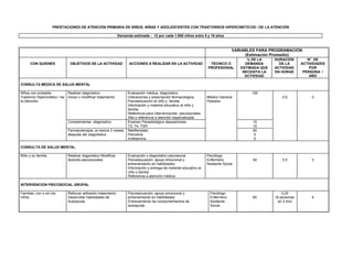 PRESTACIONES DE ATENCIÓN PRIMARIA DE NIÑOS, NIÑAS Y ADOLESCENTES CON TRASTORNOS HIPERCINETICOS / DE LA ATENCIÓN
Demanda estimada : 12 por cada 1.000 niños entre 5 y 15 años
VARIABLES PARA PROGRAMACION
(Estimación Promedio)
CON QUIENES OBJETIVOS DE LA ACTIVIDAD ACCIONES A REALIZAR EN LA ACTIVIDAD TÉCNICO O
PROFESIONAL
% DE LA
DEMANDA
ESTIMADA QUE
NECESITA LA
ACTIVIDAD
DURACIÓN
DE LA
ACTIVIDAD
EN HORAS
N° DE
ACTIVIDADES
POR
PERSONA /
AÑO
CONSULTA MEDICA DE SALUD MENTAL
Niños con probable
Trastorno Hipercinético / de
la Atención
Realizar diagnóstico
Iniciar o modificar tratamiento
Evaluación médica, diagnóstico
Indicaciones y prescripción farmacológica
Psicoeducación al niño y familia
Información y material educativo al niño y
familia
Referencia para intervenciones psicosociales
Alta o referencia a atención especializada
Médico General
Pediatra
100
0,5 3
Complementar diagnóstico Examen Parasitológico deposiciones
T3, T4, TSH
10
10
Farmacoterapia, al menos 3 meses
después del diagnóstico
Metilfenidato
Pemolina
Anfetamina
50
5
5
CONSULTA DE SALUD MENTAL
Niño y su familia Realizar diagnóstico Modificar
factores psicosociales
Evaluación y diagnóstico psicosocial
Psicoeducación, apoyo emocional y
entrenamiento en habilidades
Información y entrega de material educativo al
niño y familia
Referencia a atención médica
Psicólogo
Enfermera
Asistente Social
40 0.5 3
INTERVENCION PSICOSOCIAL GRUPAL
Familias, con o sin los
niños
Reforzar adhesión tratamiento
Desarrollar habilidades de
Autoayuda
Psicoeducación, apoyo emocional y
entrenamiento en habilidades
Entrenamiento de comportamientos de
autoayuda
Psicólogo
Enfermera
Asistente
Social
60
0,25
(8 personas
en 2 hrs)
4
 