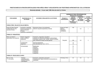 PRESTACIONES DE ATENCIÓN ESPECIALIZADA PARA NIÑOS, NIÑAS Y ADOLESCENTES CON TRASTORNOS HIPERCINETICOS / DE LA ATENCION
Demanda estimada : 2.4 por cada 1.000 niños de entre 5 y 15 años
VARIABLES PARA PROGRAMACION
(Estimación Promedio)
CON QUIENES OBJETIVOS DE LA
ACTIVIDAD
ACCIONES A REALIZAR EN LA ACTIVIDAD TÉCNICO O
PROFESIONAL
% DE LA
DEMANDA
ESTIMADA
QUE
NECESITA LA
ACTIVIDAD
DURACIÓN
DE LA
ACTIVIDAD
EN HORAS
N° DE
ACTIVIDADES
POR
PERSONA /
AÑO
CONSULTORÍA / ENLACE DE SALUD MENTAL
Equipo de Salud General,
Profesionales de otros
Servicios Clínicos
Aumentar la capacidad
resolutiva del equipo de
salud de Atención
Primaria
Optimizar la coordinación
Reuniones clínicas y de coordinación
Atención conjunta de pacientes y/o familia
Equipo de Salud
Mental y
Psiquiatría
Ambulatorio
100
0,5 1
CONSULTA PSIQUIÁTRICA
Niños con trastorno
hipercinético/ de la atención
Realizar diagnóstico
Iniciar o modificar
tratamiento
Evaluación y diagnóstico psiquiátrico
Indicación de tratamiento psicológico y farmacológico
Orientación y apoyo al niño , familia / Informe al profesor
Alta y referencia a equipo de salud general Psiquiatra 100 0,5 3
Complementar
diagnóstico
Electroencefalograma
Nivel plasmático de T.S.H., T3, T4
10
10
Farmacoterapia Metilfenidato
Pemolina
Anfetamina
Amitriptilina
Imipramina
Tioridazina
Haloperidol
70
5
5
5
5
5
5
CONSULTA PSICOLOGICA CLINICA
Niño con THA
Y / o su familia
Realizar
psicodiagnóstico
Modificar factores
psicológicos
Evaluación y diagnóstico psicosocial
Psicoeducación, apoyo emocional y entrenamiento en
habilidades
Psicólogo clínico 40 0,5 6
 