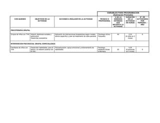 VARIABLES PARA PROGRAMACION
(Estimación Promedio)
CON QUIENES OBJETIVOS DE LA
ACTIVIDAD
ACCIONES A REALIZAR EN LA ACTIVIDAD TÉCNICO O
PROFESIONAL
% DE LA
DEMANDA
ESTIMADA
QUE
NECESITA LA
ACTIVIDAD
DURACIÓN
DE LA
ACTIVIDAD
EN HORAS
N° DE
ACTIVIDADES
POR
PERSONA /
AÑO
PSICOTERAPIA GRUPAL
Grupos de niños con THA Adquirir destrezas sociales y
autocontrol
Desarrollar autoestima
Aplicación de intervenciones terapéuticas según modelo
teórico específico y plan de tratamiento de cada paciente
Psicólogo clínico
Psiquiatra
40 0,33
(6 niños en 2
horas)
6
INTERVENCION PSICOSOCIAL GRUPAL ESPECIALIZADA
Familiares de niños con
THA
Desarrollar habilidades para el
apoyo y la relación positiva con
el niño
Psicoeducación, apoyo emocional y entrenamiento de
habilidades
Psicólogo
Asistente Social
Enfermera
20
0,25
(8 personas
en 2 horas)
6
 