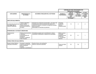 VARIABLES PARA PROGRAMACION
(Estimación Promedio)
CON QUIENES OBJETIVOS DE LA
ACTIVIDAD
ACCIONES A REALIZAR EN LA ACTIVIDAD TÉCNICO O
PROFESIONAL
% DE LA
DEMANDA
ESTIMADA
QUE
NECESITA LA
ACTIVIDAD
DURACIÓN
DE LA
ACTIVIDAD
EN HORAS
N° DE
ACTIVIDADE
S POR
PERSONA /
AÑO
VISITA DE SALUD MENTAL
En el domicilio de personas
con riesgo vital por
violencia intrafamiliar
Realizar diagnóstico
social y familiar
Realizar intervención
psicosocial educativa y
de apoyo
Evaluación de condiciones psicosociales y de riesgo vital
Psicoeducación (reforzar acciones para salida de la
situación de violencia, orientación a programas sociales),
apoyo emocional
Aprendizaje de conductas de protección
Psicólogo
Enfermera
Matrona
Asistente Social
10 2 2
INTERVENCIÓN / ACTIVIDAD COMUNITARIA
Organizaciones
grupos
Detectar tempranamente
y identificar
comportamientos de
autoayuda
Identificar y establecer
redes de apoyo
Actividades grupales para la sensibilización, difusión,
coordinación, planificación y desarrollo de actividades
Médico general
Psicólogo
Asistente Social
Enfermera
T. Ocupacional
Matrona
20 0,1 1
CONSULTORIA DE SALUD MENTAL
Equipo de Salud Mental y
Psiquiatría Ambulatorio
Aumentar la capacidad
resolutiva del equipo de
salud de Atención
Primaria
Optimizar la coordinación
Reunión clínica y de coordinación
Atención conjunta de pacientes Equipo de Salud
General
20 0,5 1
 