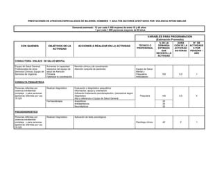 PRESTACIONES DE ATENCION ESPECIALIZADA DE MUJERES, HOMBRES Y ADULTOS MAYORES AFECTADOS POR VIOLENCIA INTRAFAMILIAR
Demanda estimada : 12 por cada 1.000 mujeres de entre 15 y 65 años
1 por cada 1.000 personas mayores de 65 años
VARIABLES PARA PROGRAMACION
(Estimación Promedio)
CON QUIENES OBJETIVOS DE LA
ACTIVIDAD
ACCIONES A REALIZAR EN LA ACTIVIDAD TÉCNICO O
PROFESIONAL
% DE LA
DEMANDA
ESTIMADA
QUE
NECESITA LA
ACTIVIDAD
DURA
CIÓN DE LA
ACTIVIDAD
EN HORAS
N° DE
ACTIVIDADE
S POR
PERSONA /
AÑO
CONSULTORÍA / ENLACE DE SALUD MENTAL
Equipo de Salud General,
Profesionales de otros
Servicios Clínicos, Equipo de
Servicios de Urgencia
Aumentar la capacidad
resolutiva del equipo de
salud de Atención
Primaria
Optimizar la coordinación
Reunión clínica y de coordinación
Atención conjunta de pacientes Equipo de Salud
Mental y
Psiquiatría
Ambulatorio
100 0,5 1
CONSULTA PSIQUIATRICA
Personas referidas por
violencia intrafamiliar
compleja y para personas
agresoras referidas por Ley
19.325
Realizar diagnóstico Evaluación y diagnóstico psiquiátrico
Información, apoyo y orientación
Indicación tratamiento psicoterapéutico / psicosocial según
diagnóstico
Alta o referencia a Equipo de Salud General
Psiquiatra 100 0,5 4
Farmacoterapia Ansiolíticos
Antidepresivos
Neurolépticos
20
20
20
PSICODIAGNOSTICO
Personas referidas por
violencia intrafamiliar
compleja y para personas
agresoras referidas por Ley
19.325
Realizar Diagnóstico Aplicación de tests psicológicos
Psicólogo clínico 40 2 1
 