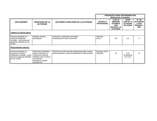 VARIABLES PARA PROGRAMACION
(Estimación Promedio)
CON QUIENES OBJETIVOS DE LA
ACTIVIDAD
ACCIONES A REALIZAR EN LA ACTIVIDAD TÉCNICO O
PROFESIONAL
% DE LA
DEMANDA
ESTIMADA
QUE
NECESITA LA
ACTIVIDAD
DURA
CIÓN DE LA
ACTIVIDAD
EN HORAS
N° DE
ACTIVIDADE
S POR
PERSONA /
AÑO
CONSULTA PSICOLOGICA
Personas afectadas por
violencia intrafamiliar
compleja y para personas
agresoras referidas por ley
19.325
Modificar factores
psicológicos
Evaluación y diagnóstico psicológico
Psicoeducación, apoyo emocional
Psicólogo
clínico 100 0,5 6
PSICOTERAPIA GRUPAL
Personas afectadas y/o
familias por violencia
intrafamiliar compleja y para
personas agresoras referidas
por ley 19.325
Desarrollar habilidades
para la resolución no
violenta de conflictos
Redefinir roles al interior
de la familia
Expresar y manejar
sentimientos
Aplicación de intervenciones terapéuticas según modelo
teórico específico y plan de tratamiento de cada paciente
Psicólogo clínico
Psiquiatra 40 0,33
(6 personas
en 2 hrs.)
12
 