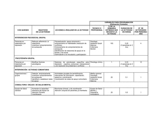 VARIABLES PARA PROGRAMACION
(Estimación Promedio)
CON QUIENES OBJETIVOS
DE LA ACTIVIDAD
ACCIONES A REALIZAR EN LA ACTIVIDAD
TECNICO O
PROFESIONAL
% DE LA
DEMANDA
ESTIMADA QUE
NECESITA LA
ACTIVIDAD
DURACION DE
LA ACTIVIDAD
EN HORAS
Nº DE
ACTIVIDADES
POR PERSONA/
AÑO
INTERVENCION PSICOSOCIAL GRUPAL
Personas en
tratamiento por
depresión
Reforzar adherencia al
tratamiento
Incentivar comportamientos
de autoayuda
Psicoeducación, apoyo emocional y
entrenamiento en habilidades (resolución de
conflictos)
Entrenamiento de comportamientos de
autoayuda
Identificación de relaciones de apoyo en la
familia y red social
Estimulación a la vinculación y participación
Psicólogo
Asistente Social
Matrona
Enfermera
Monitor
100 0,25
( 8 personas en 2
hrs)
4
PSICOTERAPIA GRUPAL
Personas en
tratamiento por
depresión
Modificar factores
psicológicos
Sesiones de psicoterapia específica para
depresión : cognitiva conductual, interpersonal
y de resolución de problemas o conflictos
Psicólogo clínico 1 0,33
( 6 personas en 2
hrs)
12
INTERVENCIÓN / ACTIVIDAD COMUNITARIA
Organizaciones /
grupos
Detectar tempranamente
Incentivar comportamientos
de autoayuda
Identificar y establecer redes
de apoyo
Actividades grupales de sensibilización,
intercambio de información, capacitación,
asesoría y coordinación
Coordinación de redes de apoyo comunitario
Médico general
Psicólogo
Asistente Social
Enfermera
Matrona
20 0,1 1
CONSULTORIA / ENLACE DE SALUD MENTAL
Equipo de Salud
General
Aumentar la capacidad
resolutiva del equipo de
Atención Primaria
Coordinación
Reuniones clínicas y de coordinación
Atención conjunta de pacientes y/o familiares
Equipo de Salud
Mental y
Psiquiatría
Ambulatorio
20 0,5 1
 