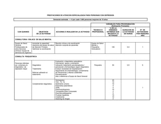 PRESTACIONES DE ATENCION ESPECIALIZADA PARA PERSONAS CON DEPRESION
Demanda estimada = 6 por cada 1.000 personas mayores de 15 años
VARIABLES PARA PROGRAMACION
(Estimación Promedio)
CON QUIENES OBJETIVOS
DE LA ACTIVIDAD
ACCIONES A REALIZAR EN LA ACTIVIDAD
TECNICO O
PROFESIONAL
% DE LA
DEMANDA
ESTIMADA QUE
NECESITA LA
ACTIVIDAD
DURACION DE
LA ACTIVIDAD
EN HORAS
Nº DE
ACTIVIDADES
POR PERSONA/
AÑO
CONSULTORIA / ENLACE DE SALUD MENTAL
Equipo de Salud
General,
Profesionales de
otros Servicios
Clínicos, Equipo de
Servicios de Urgencia
Aumentar la capacidad
resolutiva del equipo de salud
de Atención Primaria
Optimizar la coordinación
Reunión clínica y de coordinación
Atención conjunta de pacientes
Equipo de Salud
Mental y
Psiquiatría
Ambulatorio
100 0,5 1
CONSULTA PSIQUIÁTRICA
Personas referidas
por síntomas y/o
diagnóstico de
depresión mayor
Diagnóstico
Tratamiento
Reforzar adhesión al
tratamiento
Evaluación y diagnóstico psiquiátrico
Información, apoyo y orientación
Indicación tratamiento psicoterapéutico /
psicosocial y farmacológico según diagnóstico
Evaluar necesidad de hospitalización
Seguimiento de sintomatología, cumplimiento
de indicaciones y efectos colaterales
Psicoeducación
Alta o referencia a Equipo de Salud General
Psiquiatra 50 0,5 6
Complementar diagnóstico
Hemograma
TSH , T3 T4
Sedimento urinario
Electrolitos plasmáticos
VDRL
Electrocardiograma
Tomografía Axial Computada
Electroencefalograma
Pruebas hepáticas
Creatinemia
Sreening de drogas
20
10
10
5
5
10
2
5
10
10
5
1
 