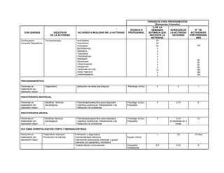 VARIABLES PARA PROGRAMACION
(Estimación Promedio)
CON QUIENES OBJETIVOS
DE LA ACTIVIDAD
ACCIONES A REALIZAR EN LA ACTIVIDAD
TECNICO O
PROFESIONAL
% DE LA
DEMANDA
ESTIMADA QUE
NECESITA LA
ACTIVIDAD
DURACION DE
LA ACTIVIDAD
EN HORAS
Nº DE
ACTIVIDADES
POR PERSONA/
AÑO
Continuación
Consulta Psiquiátrica
Farmacoterapia Amitriptilina
Imipramina
Fluoxetina
Moclobemida
Sertralina
Trazodona
Clomipramina
Diazepam
Alprazolam
Clorpromazina
Haloperidol
Carbonato de Litio
Acido Valproico
Carbamazepina
20
20
40
5
5
5
5
5
5
5
5
10
5
5
180
90
90
90
90
180
180
180
PSICODIAGNOSTICO
Personas en
tratamiento por
depresión mayor
Diagnóstico Aplicación de tests psicológicos Psicólogo clínico 5 2 1
PSICOTERAPIA INDIVIDUAL
Personas en
tratamiento por
depresión mayor
Modificar factores
psicológicos
Psicoterapia específica para depresión :
cognitiva conductual, interpersonal y de
resolución de problemas
Psicólogo clínico
Psiquiatra
5 0,75 6
PSICOTERAPIA GRUPAL
Personas en
tratamiento por
depresión mayor
Modificar factores
psicológicos
Psicoterapia específica para depresión :
cognitiva conductual, interpersonal y de
resolución de problemas
Psicólogo clínico
Psiquiatra
5 0,33
(6 personas en 2
horas
12
DIA CAMA HOSPITALIZACION CORTA Y MEDIANA ESTADIA
Personas en
tratamiento por
depresión mayor
Tratamiento intensivo
Prevención de suicidio
Evaluación y diagnóstico
Farmacoterapia intensiva
Intervención psicosocial individual y grupal
intensiva con pacientes y familiares
Equipo clínico
1 24 15 días
Terapia electro convulsivante Psiquiatra
Anestesista
0,5 0,25 8
 