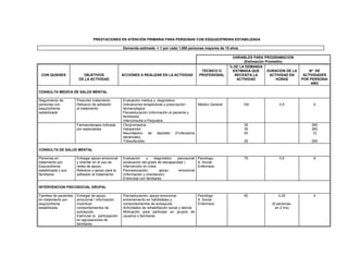 PRESTACIONES EN ATENCIÓN PRIMARIA PARA PERSONAS CON ESQUIZOFRENIA ESTABILIZADA
Demanda estimada = 1 por cada 1.000 personas mayores de 15 años
VARIABLES PARA PROGRAMACION
(Estimación Promedio)
CON QUIENES OBJETIVOS
DE LA ACTIVIDAD
ACCIONES A REALIZAR EN LA ACTIVIDAD
TECNICO O
PROFESIONAL
% DE LA DEMANDA
ESTIMADA QUE
NECESITA LA
ACTIVIDAD
DURACION DE LA
ACTIVIDAD EN
HORAS
Nº DE
ACTIVIDADES
POR PERSONA/
AÑO
CONSULTA MEDICA DE SALUD MENTAL
Seguimiento de
personas con
esquizofrenia
estabilizada
Prescribir tratamiento
Refuerzo de adhesión
al tratamiento
Evaluación médica y diagnóstico
Indicaciones terapéuticas y prescripción
farmacológica
Psicoeducación (información al paciente y
familiares)
Interconsulta a Psiquiatra
Médico General 100 0,5 4
Farmacoterapia indicada
por especialista
Clorpromazina
Haloperidol
Neuroléptico de depósito (Flufenazina
decanoato)
Trihexifenidilo
35
35
50
25
365
365
12
365
CONSULTA DE SALUD MENTAL
Personas en
tratamiento por
Esquizofrenia
estabilizada y sus
familiares
Entregar apoyo emocional
y orientar en el uso de
redes de apoyo
Refuerzo y apoyo para la
adhesión al tratamiento
Evaluación y diagnóstico psicosocial
(evaluación del grado de discapacidad )
Intervención en crisis
Psicoeducación, apoyo emocional
(información y orientación)
Entrevista con familiares
Psicólogo,
A. Social,
Enfermera
75 0,5 8
INTERVENCION PSICOSOCIAL GRUPAL
Familias de pacientes
en tratamiento por
esquizofrenia
estabilizada
Entregar de apoyo
emocional / información.
Incentivar
comportamientos de
autoayuda
Estimular la participación
en agrupaciones de
familiares.
Psicoeducación, apoyo emocional,
entrenamiento en habilidades y
comportamientos de autoayuda
Actividades de rehabilitación social y laboral
Motivación para participar en grupos de
usuarios y familiares
Psicólogo
A. Social
Enfermera
50 0,25
(8 personas.
en 2 hrs)
4
 
