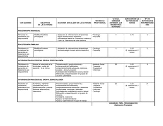 CON QUIENES OBJETIVOS
DE LA ACTIVIDAD
ACCIONES A REALIZAR EN LA ACTIVIDAD
TECNICO O
PROFESIONAL
% DE LA
DEMANDA
ESTIMADA QUE
NECESITA LA
ACTIVIDAD
DURACION DE LA
ACTIVIDAD EN
HORAS
Nº DE
ACTIVIDADES
POR PERSONA/
AÑO
PSICOTERAPIA INDIVIDUAL
Personas en
tratamiento por
esquizofrenia
Modificar Factores
psicológicos
Aplicación de intervenciones terapéuticas
según modelo teórico específico
(Psicoterapia Breve de Orientación Dinámica)
y plan de tratamiento de cada paciente
Psicólogo
Psiquiatra
5 0,75 12
PSICOTERAPIA FAMILIAR
Familiares y/o
cuidadores de
pacientes en
tratamiento por
esquizofrenia
Modificar Factores
psicológicos
Aplicación de intervenciones terapéuticas
familiares según modelo teórico específico
Psicólogo
Psiquiatra
5 0,33
(6 personas en 2
horas)
12
INTERVENCIÓN PSICOSOCIAL GRUPAL ESPECIALIZADA
Familiares y/o
cuidadores de
pacientes en
tratamiento por
esquizofrenia
Mejorar la capacidad de la
familia para cuidar del
paciente y de si misma
Psicoeducación, apoyo emocional y
entrenamiento en habilidades,
comportamientos de autoayuda, destrezas
sociales y de comunicación
Actividades de rehabilitación social y laboral
Motivación para participación en grupos de
usuarios y familiares
Asistente Social
Terapeuta
Ocupacional
Enfermera
20 0,25
(8 personas en 2
horas)
6
INTERVENCIÓN PSICOSOCIAL GRUPAL ESPECIALIZADA
Pacientes en
tratamiento
ambulatorio por
esquizofrenia
Aumentar y mantener
competencias para la
reinserción social y laboral
Reforzar adherencia al
tratamiento
Psicoeducación, apoyo emocional y
entrenamiento en habilidades,
comportamientos de autoayuda y destrezas
conductuales, cognitivas y laborales
Actividades de rehabilitación social y laboral
Motivación para participación en grupos de
usuarios
Consejería vocacional
Apoyo a la inserción laboral
Apoyo y supervisión en el lugar de trabajo
Asistente Social
Terapeuta
Ocupacional
Enfermera
Psicólogo
20 0,25
(8 personas en 2
horas)
24
VARIABLES PARA PROGRAMACION
(Estimación Promedio)
 