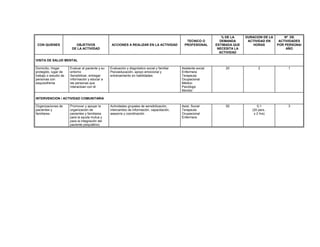 CON QUIENES OBJETIVOS
DE LA ACTIVIDAD
ACCIONES A REALIZAR EN LA ACTIVIDAD
TECNICO O
PROFESIONAL
% DE LA
DEMANDA
ESTIMADA QUE
NECESITA LA
ACTIVIDAD
DURACION DE LA
ACTIVIDAD EN
HORAS
Nº DE
ACTIVIDADES
POR PERSONA/
AÑO
VISITA DE SALUD MENTAL
Domicilio, Hogar
protegido, lugar de
trabajo o estudio de
personas con
esquizofrenia
Evaluar al paciente y su
entorno
Sensibilizar, entregar
información y educar a
las personas que
interactúan con él
Evaluación y diagnóstico social y familiar
Psicoeducación, apoyo emocional y
entrenamiento en habilidades
Asistente social
Enfermera
Terapeuta
Ocupacional
Médico
Psicólogo
Monitor
20 2 1
INTERVENCION / ACTIVIDAD COMUNITARIA
Organizaciones de
pacientes y
familiares
Promover y apoyar la
organización de
pacientes y familiares
para la ayuda mutua y
para la integración del
paciente psiquiátrico
Actividades grupales de sensibilización,
intercambio de información, capacitación,
asesoría y coordinación
Asist. Social
Terapeuta
Ocupacional
Enfermera
50 0,1
(20 pers..
x 2 hrs)
3
 