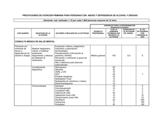 PRESTACIONES DE ATENCION PRIMARIA PARA PERSONAS CON ABUSO Y DEPENDENCIA DE ALCOHOL Y DROGAS
Demanda real estimada = 15 por cada 1.000 personas mayores de 12 años
VARIABLES PARA LA PROGRAMACIÓN
(Estimación Promedio)
CON QUIENES OBJETIVOS DE LA
ACTIVIDAD
ACCIONES A REALIZAR EN LA ACTIVIDAD
TECNICO O
PROFESIONAL
% DE LA
DEMANDA
ESTIMADA QUE
NECESITA LA
ACTIVIDAD
DURACIÓN DE
LA ACTIVIDAD
EN HORAS
Nº DE
ACTIVIDADES
POR
PERSONA AL
AÑO
CONSULTA MEDICA DE SALUD MENTAL
Personas con
síntomas de
abuso o
dependencia de
alcohol o drogas
Realizar diagnóstico.
Indicar o modificar
tratamiento
Seguimiento y refuerzo
de adhesión al
tratamiento.
Evaluación médica y diagnóstico
Indicación y prescripción
farmacológica
Psicoeducación (información al
paciente y familia).
Derivación y motivación a grupo de
autoayuda
Alta o referencia para atención
especializada
Médico general 100 0,5 6
Complementar
diagnóstico
Hemograma
Glicemia
VDRL y VIH
GGT
Pruebas Hepáticas
Radiografía Tórax
Radiografía de miembros o cráneo
Electrocardiograma
50
25
10
50
25
10
10
10
1
Farmacoterapia Diazepan
Clorodiazepóxido
Lorazepam (IM)
Vitamina B1 (IM)
Haloperidol (oral e IM)
Clorpromazina (oral e IM)
Disulfirano
Imipramina
Fluoxetina
33
10
5
40
10
10
20
5
20
5
5
3
3
10
10
365
180
180
 