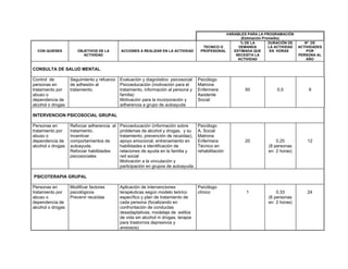 VARIABLES PARA LA PROGRAMACIÓN
(Estimación Promedio)
CON QUIENES OBJETIVOS DE LA
ACTIVIDAD
ACCIONES A REALIZAR EN LA ACTIVIDAD
TECNICO O
PROFESIONAL
% DE LA
DEMANDA
ESTIMADA QUE
NECESITA LA
ACTIVIDAD
DURACIÓN DE
LA ACTIVIDAD
EN HORAS
Nº DE
ACTIVIDADES
POR
PERSONA AL
AÑO
CONSULTA DE SALUD MENTAL
Control de
personas en
tratamiento por
abuso o
dependencia de
alcohol o drogas
Seguimiento y refuerzo
de adhesión al
tratamiento.
Evaluación y diagnóstico psicosocial
Psicoeducación (motivación para el
tratamiento, información al persona y
familia)
Motivación para la incorporación y
adherencia a grupo de autoayuda
Psicólogo
Matrona
Enfermera
Asistente
Social
50 0,5 6
INTERVENCION PSICOSOCIAL GRUPAL
Personas en
tratamiento por
abuso o
dependencia de
alcohol o drogas
Reforzar adherencia al
tratamiento.
Incentivar
comportamientos de
autoayuda.
Reforzar habilidades
psicosociales
Psicoeducación (información sobre
problemas de alcohol y drogas, y su
tratamiento, prevención de recaídas),
apoyo emocional, entrenamiento en
habilidades e identificación de
relaciones de ayuda en la familia y
red social
Motivación a la vinculación y
participación en grupos de autoayuda.
Psicólogo
A. Social
Matrona
Enfermera
Técnico en
rehabilitación
20 0.25
(8 personas
en 2 horas)
12
PSICOTERAPIA GRUPAL
Personas en
tratamiento por
abuso o
dependencia de
alcohol o drogas
Modificar factores
psicológicos
Prevenir recaídas
Aplicación de intervenciones
terapéuticas según modelo teórico
específico y plan de tratamiento de
cada persona (focalizando en
confrontación de conductas
desadaptativas, modelaje de estilos
de vida sin alcohol ni drogas, terapia
para trastornos depresivos y
ansiosos)
Psicólogo
clínico 1 0.33
(6 personas
en 2 horas)
24
 