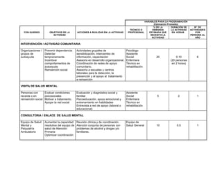 VARIABLES PARA LA PROGRAMACIÓN
(Estimación Promedio)
CON QUIENES OBJETIVOS DE LA
ACTIVIDAD
ACCIONES A REALIZAR EN LA ACTIVIDAD
TECNICO O
PROFESIONAL
% DE LA
DEMANDA
ESTIMADA QUE
NECESITA LA
ACTIVIDAD
DURACIÓN DE
LA ACTIVIDAD
EN HORAS
Nº DE
ACTIVIDADES
POR
PERSONA AL
AÑO
INTERVENCIÓN / ACTIVIDAD COMUNITARIA
Organizaciones /
grupos de
autoayuda
Prevenir dependencia:
Detectar
tempranamente.
Incentivar
comportamientos de
autoayuda
Reinserción social
Actividades grupales de
sensibilización, intercambio de
información, capacitación
Asesoría en desarrollo organizacional.
Coordinación de redes de apoyo
comunitario.
Asesoría a escuelas y centros
laborales para la detección, la
prevención y el apoyo al tratamiento
e reinserción
Psicólogo
Asistente
Social
Enfermera
Técnico en
rehabilitación
20 0.10
(20 personas
en 2 horas)
6
VISITA DE SALUD MENTAL
Personas con
recaída o en
reinserción social
Evaluar condiciones
psicosociales
Motivar a tratamiento.
Apoyar la red social
Evaluación y diagnóstico social y
familiar
Psicoeducación, apoyo emocional y
entrenamiento en habilidades
Entrevista a red de apoyo (laboral o
educacional)
Asistente
Social
Enfermera
Técnico en
rehabilitación
5 2 1
CONSULTORIA / ENLACE DE SALUD MENTAL
Equipo de Salud
Mental y
Psiquiatría
Ambulatorio
Aumentar la capacidad
resolutiva del equipo de
salud de Atención
Primaria
Optimizar coordinación
Reunión clínica y de coordinación.
Atención conjunta de personas con
problemas de alcohol y drogas y/o
familiares.
Equipo de
Salud General 10 0.5 1
 