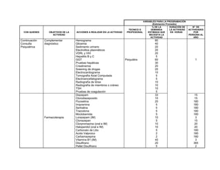 VARIABLES PARA LA PROGRAMACIÓN
(Estimación Promedio)
CON QUIENES OBJETIVOS DE LA
ACTIVIDAD
ACCIONES A REALIZAR EN LA ACTIVIDAD
TECNICO O
PROFESIONAL
% DE LA
DEMANDA
ESTIMADA QUE
NECESITA LA
ACTIVIDAD
DURACIÓN DE
LA ACTIVIDAD
EN HORAS
Nº DE
ACTIVIDADES
POR
PERSONA AL
AÑO
Continuación
Consulta
Psiquiátrica
Complementar
diagnóstico
Hemograma
Glicemia
Sedimento urinario
Electrolitos plasmáticos
VDRL y VIH
Hepatitis B y C
GGT
Pruebas hepáticas
Creatinemia
Sreening de drogas
Electrocardiograma
Tomografía Axial Computada
Electroencefalograma
Radiografía de tórax
Radiografía de miembros o cráneo
TSH
Pruebas de coagulación
Psiquiátra
80
40
20
20
20
5
60
30
20
20
10
5
5
10
10
10
5
1
Farmacoterapia
Diazepam
Clorodiazepoxido
Fluoxetina
Imipramina
Sertralina
Trazodona
Moclobemida
Lorazepam (IM)
Clonazepan
Clorpromazina (oral e IM)
Haloperidol (oral e IM)
Carbonato de Litio
Acido Valproico
Carbamazepina
Vitamina B1 (IM)
Disulfirano
Pellet Disulfirano
33
10
20
5
5
5
5
10
5
10
10
5
2
2
40
20
5
15
15
180
180
180
180
180
3
15
20
20
180
180
180
3
365
2
 
