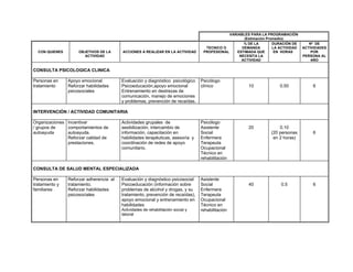 VARIABLES PARA LA PROGRAMACIÓN
(Estimación Promedio)
CON QUIENES OBJETIVOS DE LA
ACTIVIDAD
ACCIONES A REALIZAR EN LA ACTIVIDAD
TECNICO O
PROFESIONAL
% DE LA
DEMANDA
ESTIMADA QUE
NECESITA LA
ACTIVIDAD
DURACIÓN DE
LA ACTIVIDAD
EN HORAS
Nº DE
ACTIVIDADES
POR
PERSONA AL
AÑO
CONSULTA PSICOLOGICA CLINICA
Personas en
tratamiento
Apoyo emocional
Reforzar habilidades
psicosociales
Evaluación y diagnóstico psicológico
Psicoeducación,apoyo emocional
Entrenamiento en destrezas de
comunicación, manejo de emociones
y problemas, prevención de recaídas.
Psicólogo
clínico 10 0.50 6
INTERVENCIÓN / ACTIVIDAD COMUNITARIA
Organizaciones
/ grupos de
autoayuda
Incentivar
comportamientos de
autoayuda.
Reforzar calidad de
prestaciones.
Actividades grupales de
sesibilización, intercambio de
información, capacitación en
habilidades terapéuticas, asesoría y
coordinación de redes de apoyo
comunitario.
Psicólogo
Asistente
Social
Enfermera
Terapeuta
Ocupacional
Técnico en
rehabilitación
20 0.10
(20 personas
en 2 horas)
6
CONSULTA DE SALUD MENTAL ESPECIALIZADA
Personas en
tratamiento y
familiares
Reforzar adherencia al
tratamiento.
Reforzar habilidades
psicosociales
Evaluación y diagnóstico psicosocial
Psicoeducación (información sobre
problemas de alcohol y drogas, y su
tratamiento, prevención de recaídas),
apoyo emocional y entrenamiento en
habilidades
Actividades de rehabilitación social y
laboral
Asistente
Social
Enfermera
Terapeuta
Ocupacional
Técnico en
rehabilitación
40 0.5 6
 