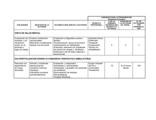 VARIABLES PARA LA PROGRAMACIÓN
(Estimación Promedio)
CON QUIENES OBJETIVOS DE LA
ACTIVIDAD
ACCIONES A REALIZAR EN LA ACTIVIDAD
TECNICO O
PROFESIONAL
% DE LA
DEMANDA
ESTIMADA QUE
NECESITA LA
ACTIVIDAD
DURACIÓN DE
LA ACTIVIDAD
EN HORAS
Nº DE
ACTIVIDADES
POR
PERSONA AL
AÑO
VISITA DE SALUD MENTAL
A personas con
recaídas o en
reinserción
social en su
domicilio o
lugar de trabajo
Evaluar condiciones
psicosociales
Motivación a tratamiento.
Apoyar a la red social
Evaluación y diagnóstico social y
familiar
Psicoeducación, apoyo emocional y
entrenamiento en habilidades
Entrevista personas con problemas
de alcohol y/o drogas y familiares
Entrevista a red de apoyo (laboral o
educacional)
Asistente Social
Enfermera
Terapeuta
Ocupacional
Técnico en
rehabilitación
5 2 1
DIA HOSPITALIZACION DIURNA (O COMUNIDAD TERAPEUTICA AMBULATORIA)
Personas con
dependencia
de mayor
severidad
Permitir y monitorear
desintoxicación.
Contener conducta
impulsiva.
Intensificar procesos
psicoterapéuticos.
Evaluación y diagnóstico.
Actividades y psicoterapias
individuales y grupales con pacientes
y/o familiares
Administración de terapias
farmacológicas.
Terapias familiares.
Equipo Hospital
de Día o
Comunidad
Terapéutica
10 6 a 8 horas
diarias
120
 