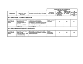 VARIABLES PARA LA PROGRAMACIÓN
(Estimación Promedio)
CON QUIENES OBJETIVOS DE LA
ACTIVIDAD
ACCIONES A REALIZAR EN LA ACTIVIDAD
TECNICO O
PROFESIONAL
% DE LA
DEMANDA
ESTIMADA QUE
NECESITA LA
ACTIVIDAD
DURACIÓN DE
LA ACTIVIDAD
EN HORAS
Nº DE
ACTIVIDADES
POR
PERSONA AL
AÑO
DIA CAMA HOSPITALIZACION CORTA ESTADIA
Personas con
dependencia
severa
Monitorear proceso de
desintoxicación.
Contener conducta
impulsiva.
Tratar comorbilidad
psiquiátrica
Evaluación y diagnóstico.
Actividades y psicoterapias
individualeas y grupales con personas
con dependencia severa y familiares .
Administración de terapias
farmacologicas
Equipo Servicio
Psiquiatría 5 24 30
DIA CAMA COMUNIDAD TERAPEUTICA RESIDENCIAL
Personas con
dependencia
severa
Reeducar en un nuevo
estilo de vida.
Estimular y educar para
la rehabilitación y
reinserción social.
Aprendizaje de vida en comunidad.
Actividades y psicoterapias grupales.
Terapias familiares.
Equipo
Comunidad
Terapéutica
5 24 180
 