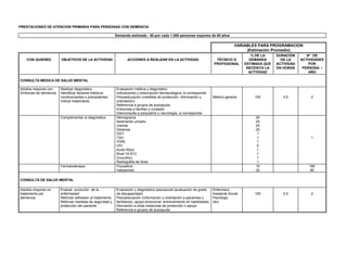 PRESTACIONES DE ATENCION PRIMARIA PARA PERSONAS CON DEMENCIA
Demanda estimada : 50 por cada 1.000 personas mayores de 65 años
VARIABLES PARA PROGRAMACION
(Estimación Promedio)
CON QUIENES OBJETIVOS DE LA ACTIVIDAD ACCIONES A REALIZAR EN LA ACTIVIDAD TÉCNICO O
PROFESIONAL
% DE LA
DEMANDA
ESTIMADA QUE
NECESITA LA
ACTIVIDAD
DURACIÓN
DE LA
ACTIVIDAD
EN HORAS
N° DE
ACTIVIDADES
POR
PERSONA /
AÑO
CONSULTA MEDICA DE SALUD MENTAL
Adultos mayores con
Síntomas de demencia
Realizar diagnóstico
Identificar factores médicos
condicionantes o precipitantes
Indicar tratamiento
Evaluación médica y diagnóstico
Indicaciones y prescripción farmacológica, si corresponde
Psicoeducación (medidas de protección, información y
orientación)
Referencia a grupos de autoayuda
Entrevista a familiar o cuidador
Interconsulta a psiquiatría o neurología, si corresponde
Médico general 100 0,5 2
Complementar el diagnóstico Hemograma
Sedimento urinario
Uremia
Glicemia
GGT
TSH
VDRL
VIH
Acido fólico
Nivel Vit B12
Urocultivo,
Radiografía de tórax
25
25
25
25
1
1
1
5
1
1
1
1
1
Farmacoterapia Fluoxetina
Haloperidol
15
20
180
90
CONSULTA DE SALUD MENTAL
Adultos mayores en
tratamiento por
demencia
Evaluar evolución de la
enfermedad
Reforzar adhesión al tratamiento.
Reforzar medidas de seguridad y
protección del paciente
Evaluación y diagnóstico psicosocial (evaluación de grado
de discapacidad)
Psicoeducación (información y orientación a pacientes y
familiares), apoyo emocional, entrenamiento en habilidades
Derivación a otras instancias de protección o apoyo
Referencia a grupos de autoayuda
Enfermera
Asistente Social
Psicólogo
otro
100 0,5 2
 