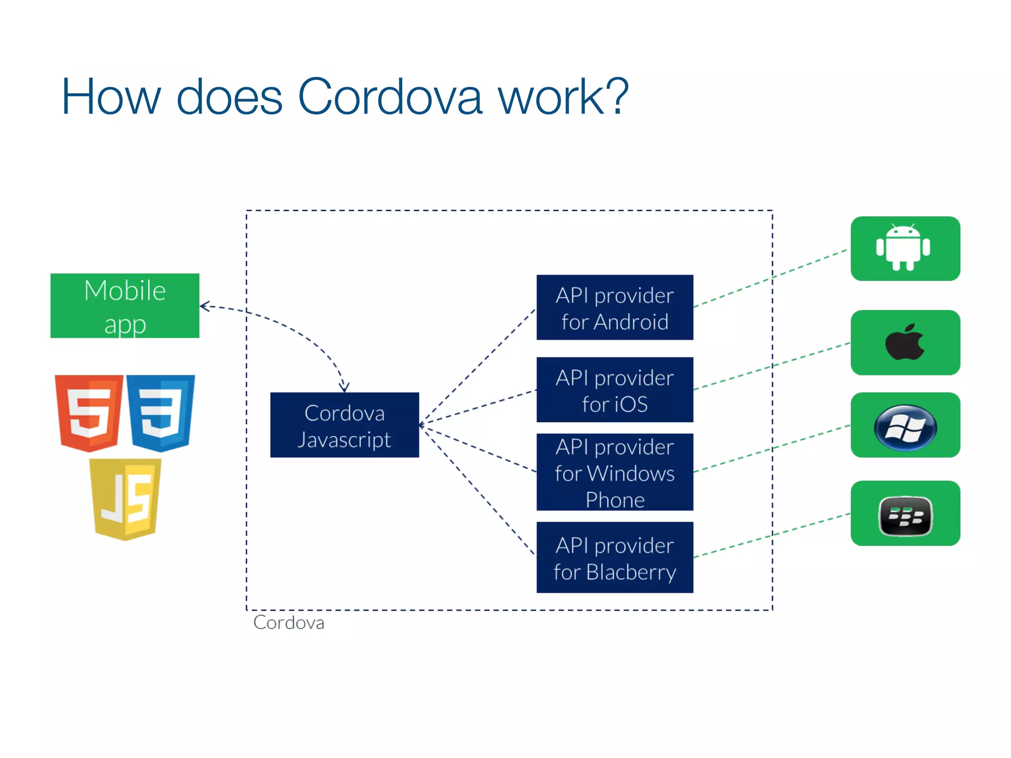How does Cordova work?
 