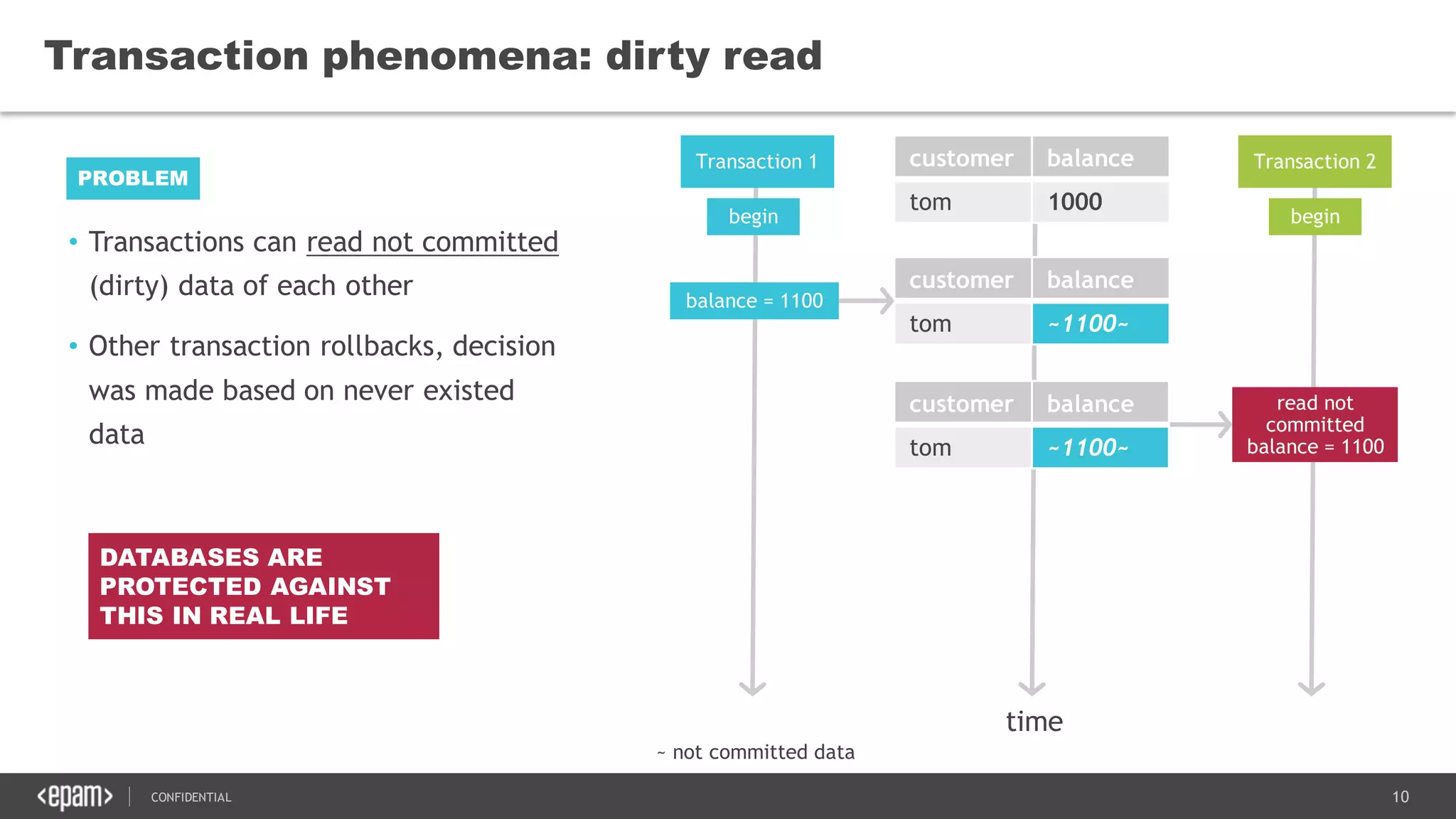 10CONFIDENTIAL
• Transactions can read not committed
(dirty) data of each other
• Other transaction rollbacks, decision
was made based on never existed
data
Transaction phenomena: dirty read
PROBLEM
Transaction 1 Transaction 2customer balance
tom 1000
time
begin begin
balance = 1100
read not
committed
balance = 1100
customer balance
tom ~1100~
customer balance
tom ~1100~
~ not committed data
DATABASES ARE
PROTECTED AGAINST
THIS IN REAL LIFE
 