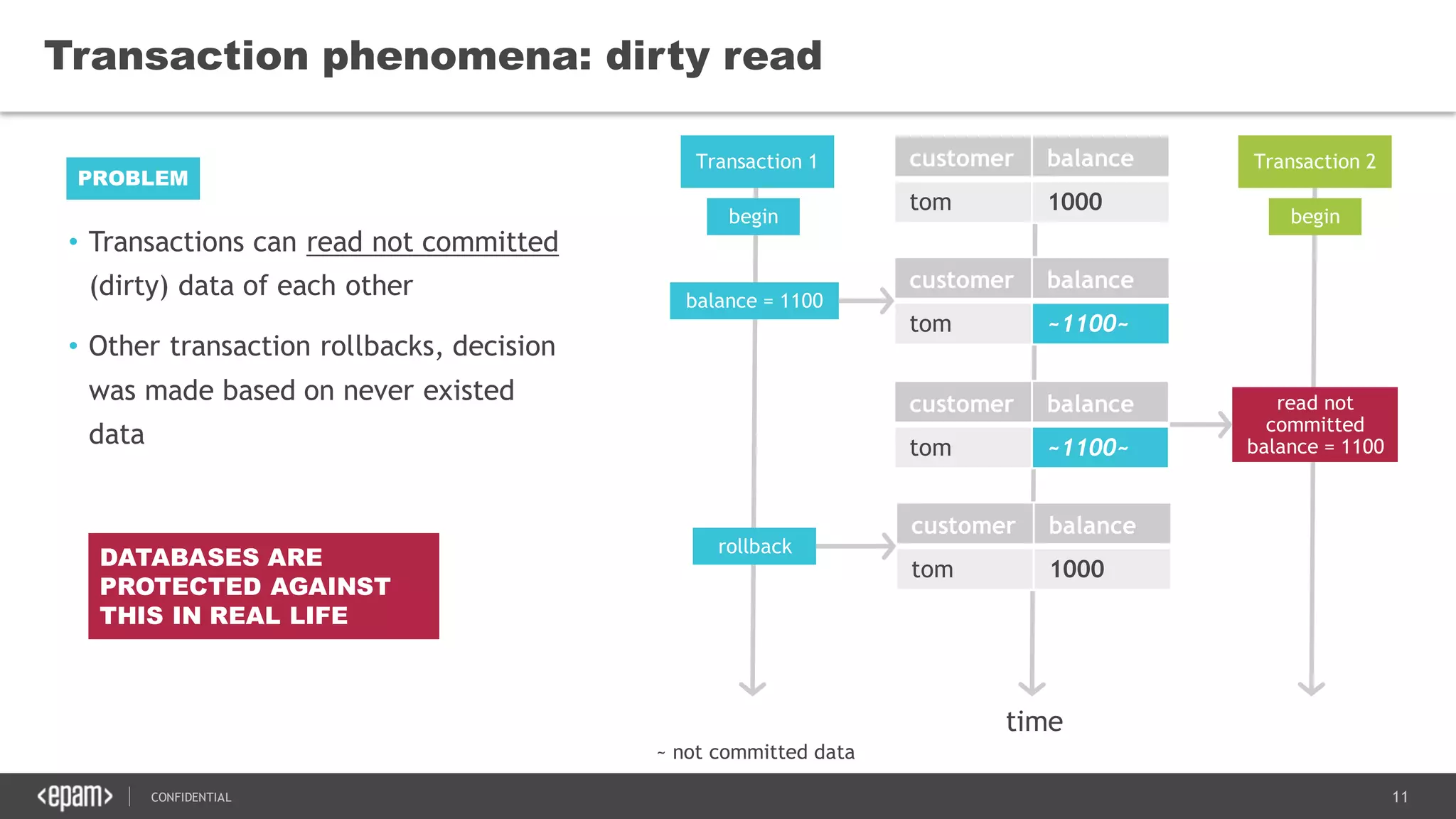11CONFIDENTIAL
• Transactions can read not committed
(dirty) data of each other
• Other transaction rollbacks, decision
was made based on never existed
data
Transaction phenomena: dirty read
PROBLEM
Transaction 1 Transaction 2customer balance
tom 1000
time
begin begin
balance = 1100
read not
committed
balance = 1100
rollback
customer balance
tom ~1100~
customer balance
tom 1000
customer balance
tom ~1100~
~ not committed data
DATABASES ARE
PROTECTED AGAINST
THIS IN REAL LIFE
 