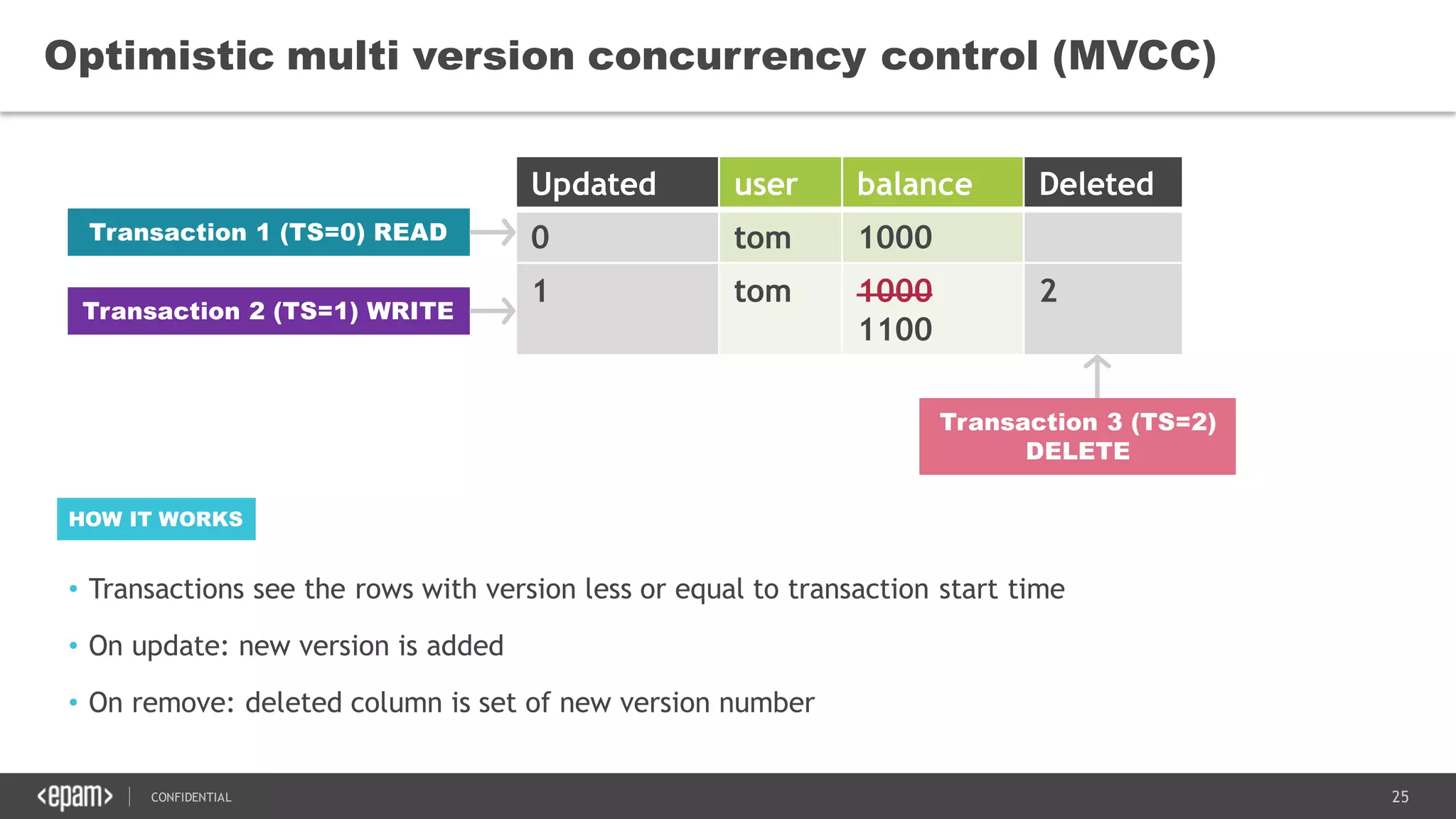 25CONFIDENTIAL
Optimistic multi version concurrency control (MVCC)
Updated user balance Deleted
0 tom 1000
1 tom 1000
1100
2
Transaction 1 (TS=0) READ
Transaction 2 (TS=1) WRITE
• Transactions see the rows with version less or equal to transaction start time
• On update: new version is added
• On remove: deleted column is set of new version number
HOW IT WORKS
Transaction 3 (TS=2)
DELETE
 